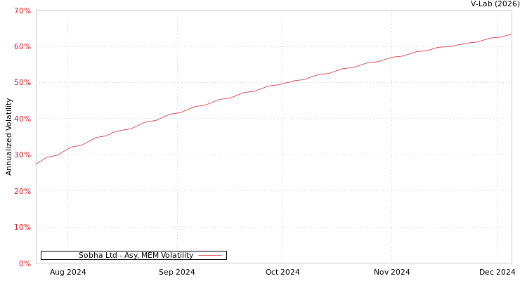 graph of Sobha Ltd AMEM