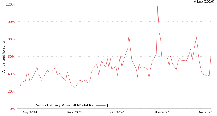 graph of Sobha Ltd APMEM