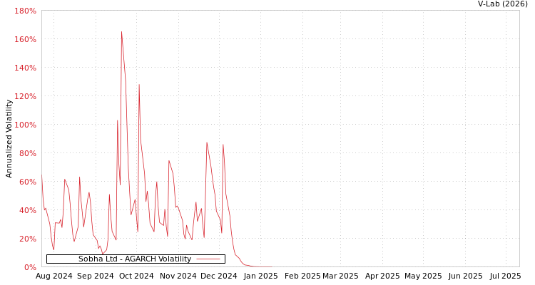 graph of Sobha Ltd AGARCH