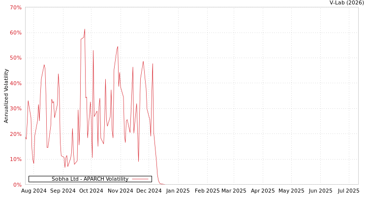 graph of Sobha Ltd APARCH