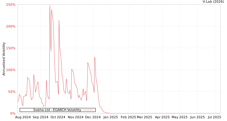 graph of Sobha Ltd EGARCH