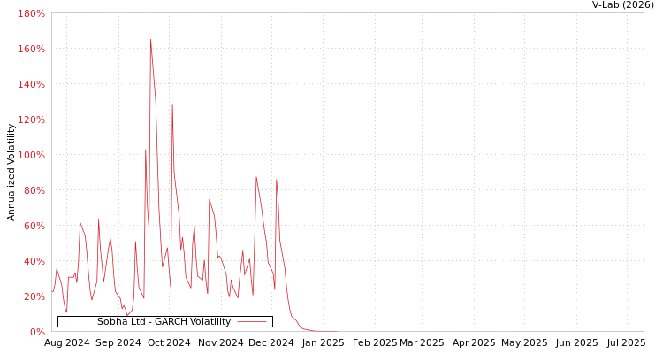 graph of Sobha Ltd GARCH