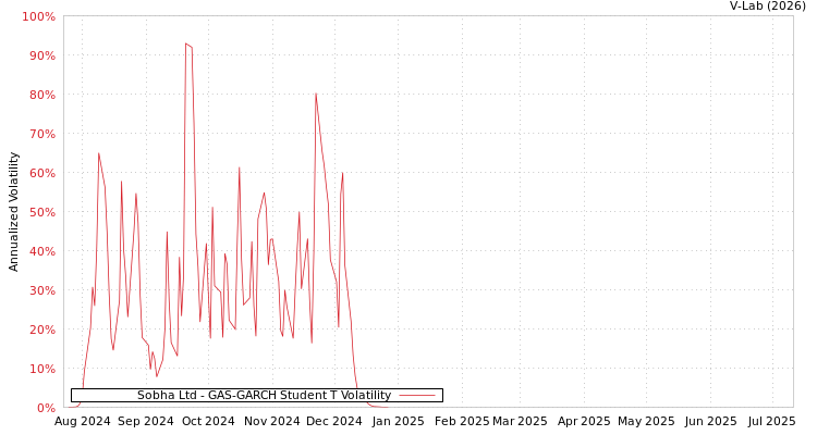 graph of Sobha Ltd GAS-GARCH-T