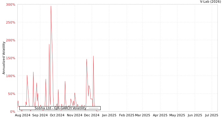 graph of Sobha Ltd GJR-GARCH