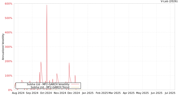 graph of Sobha Ltd MF2-GARCH