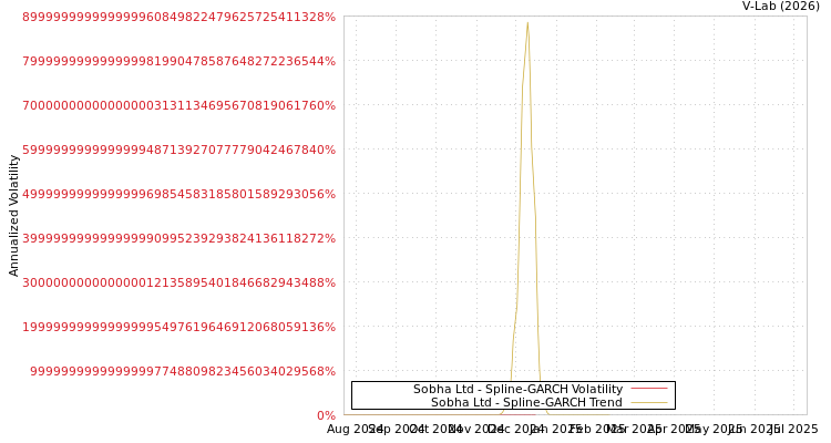 graph of Sobha Ltd SGARCH