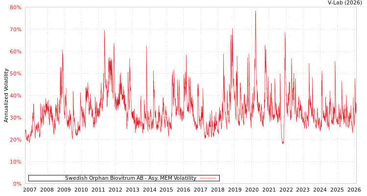graph of Swedish Orphan Biovitrum AB AMEM