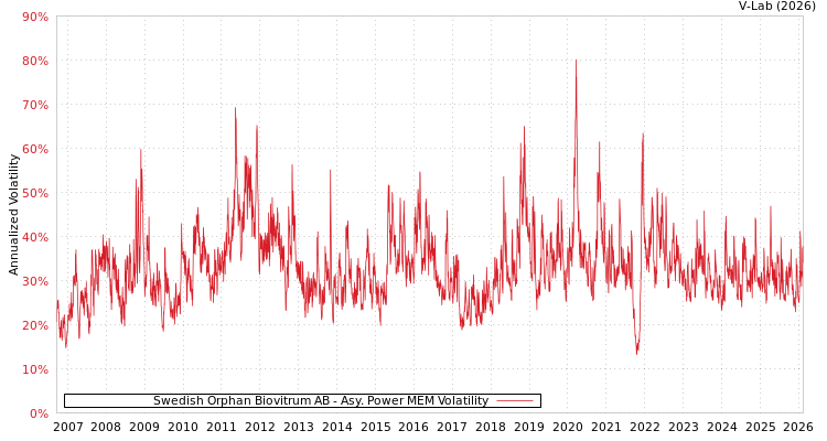 graph of Swedish Orphan Biovitrum AB APMEM