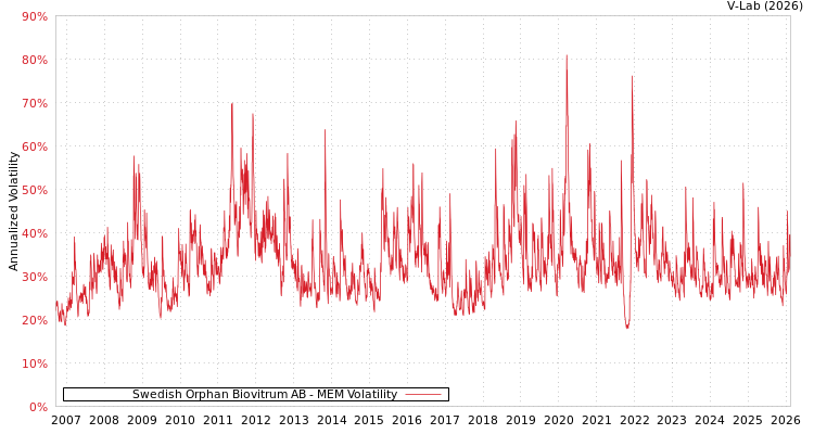graph of Swedish Orphan Biovitrum AB MEM