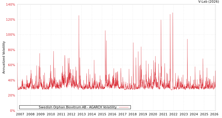 graph of Swedish Orphan Biovitrum AB AGARCH