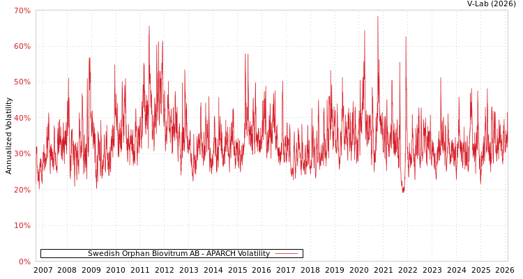 graph of Swedish Orphan Biovitrum AB APARCH