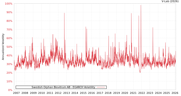 graph of Swedish Orphan Biovitrum AB EGARCH