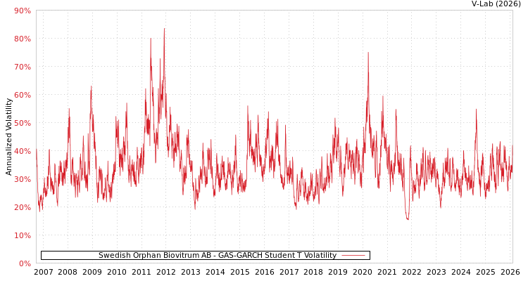 graph of Swedish Orphan Biovitrum AB GAS-GARCH-T