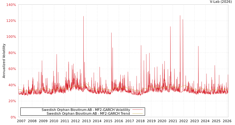graph of Swedish Orphan Biovitrum AB MF2-GARCH