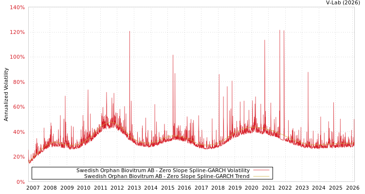 graph of Swedish Orphan Biovitrum AB S0GARCH