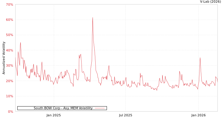 graph of South BOW Corp AMEM