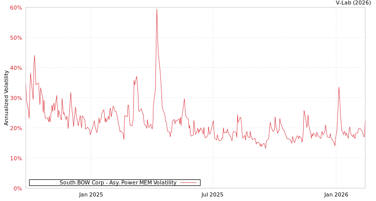 graph of South BOW Corp APMEM