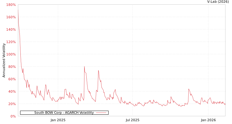 graph of South BOW Corp AGARCH
