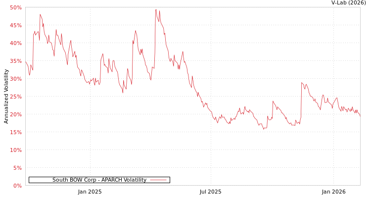 graph of South BOW Corp APARCH