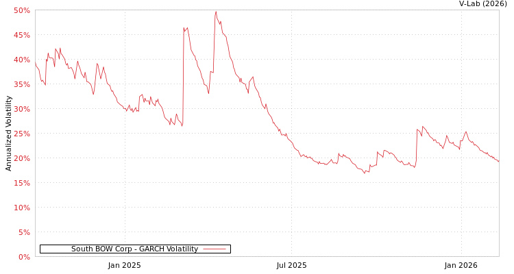 graph of South BOW Corp GARCH