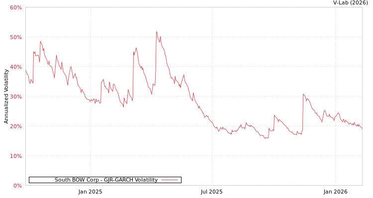 graph of South BOW Corp GJR-GARCH