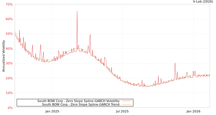 graph of South BOW Corp S0GARCH