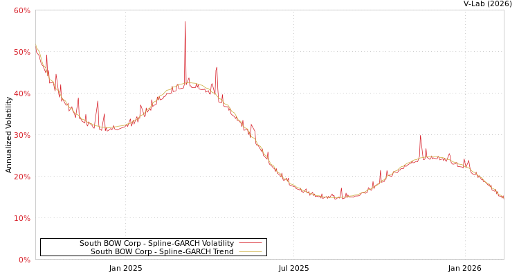 graph of South BOW Corp SGARCH