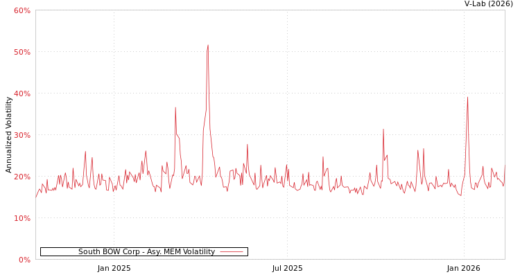 graph of South BOW Corp AMEM