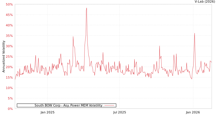 graph of South BOW Corp APMEM