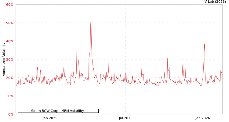graph of South BOW Corp MEM