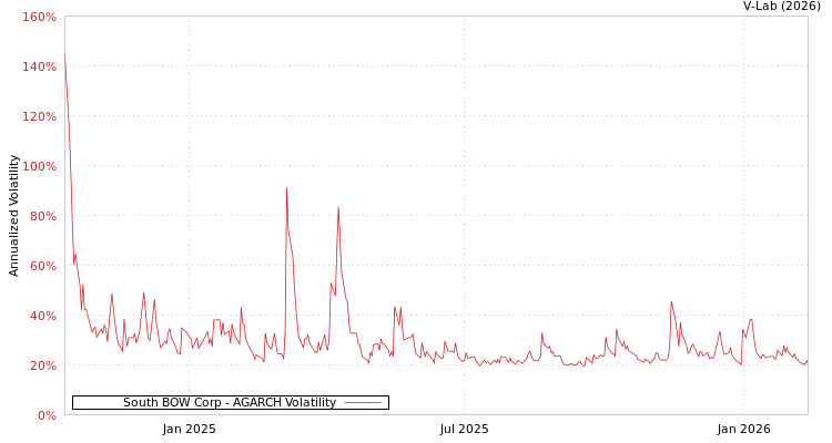 graph of South BOW Corp AGARCH