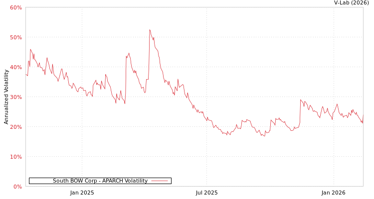 graph of South BOW Corp APARCH