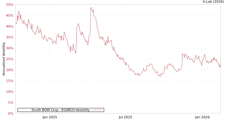graph of South BOW Corp EGARCH