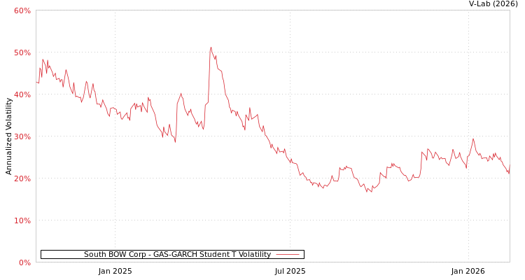 graph of South BOW Corp GAS-GARCH-T