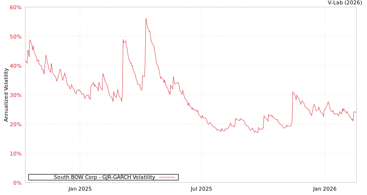 graph of South BOW Corp GJR-GARCH