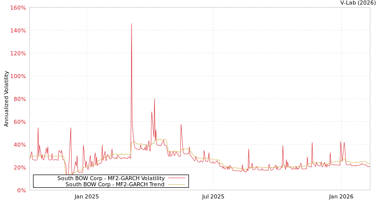 graph of South BOW Corp MF2-GARCH