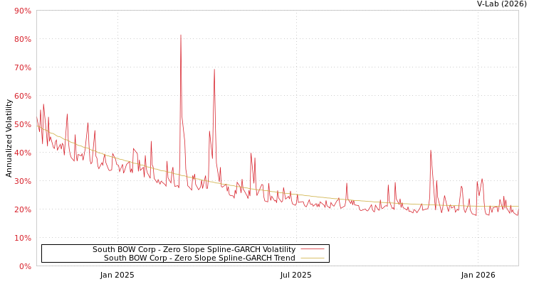 graph of South BOW Corp S0GARCH
