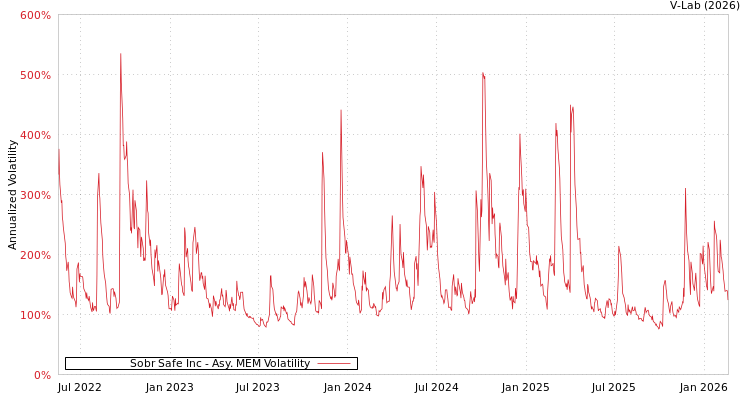 graph of Sobr Safe Inc AMEM