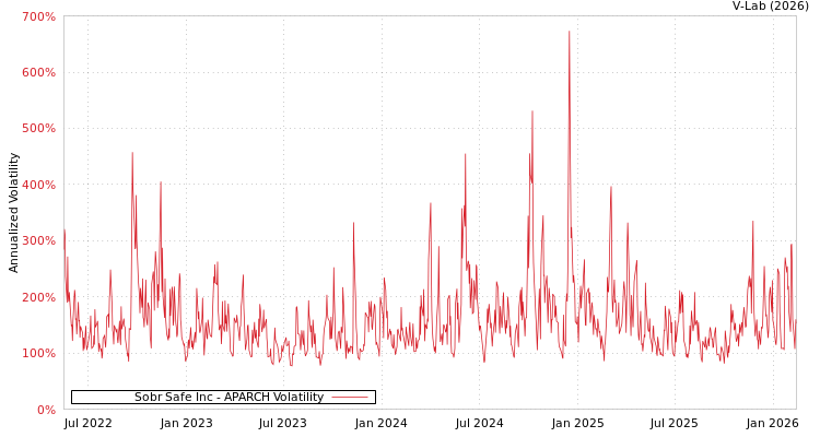 graph of Sobr Safe Inc APARCH