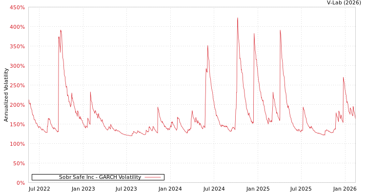 graph of Sobr Safe Inc GARCH