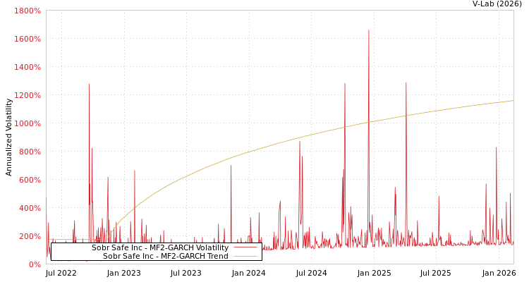 graph of Sobr Safe Inc MF2-GARCH