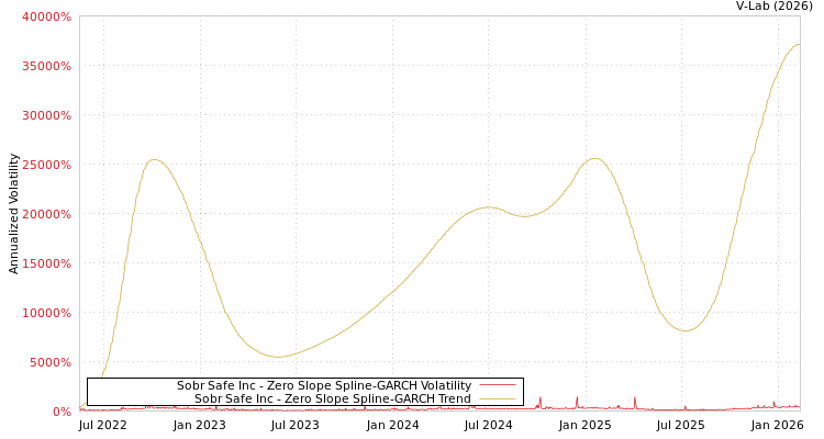 graph of Sobr Safe Inc S0GARCH