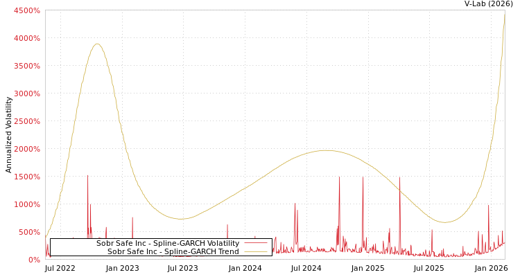graph of Sobr Safe Inc SGARCH
