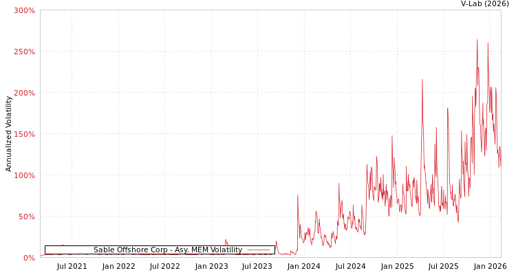 graph of Sable Offshore Corp AMEM
