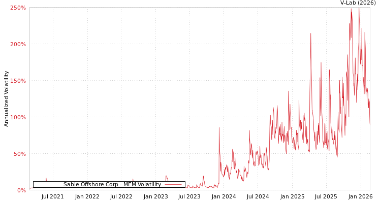 graph of Sable Offshore Corp MEM