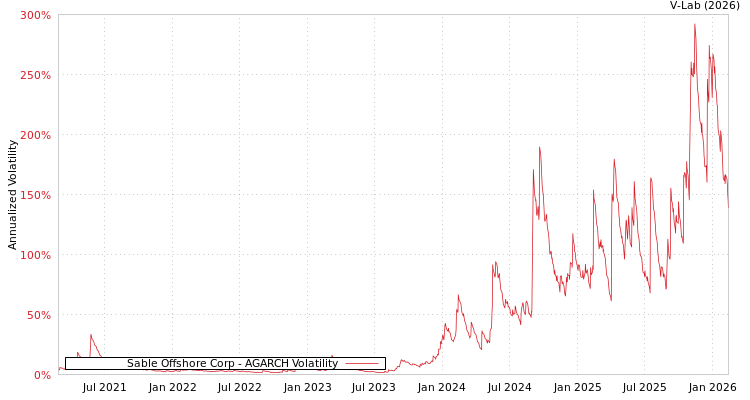 graph of Sable Offshore Corp AGARCH