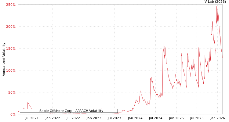graph of Sable Offshore Corp APARCH