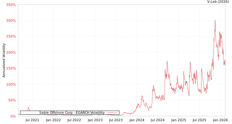 graph of Sable Offshore Corp EGARCH