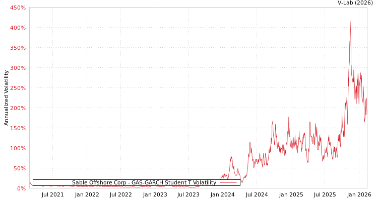 graph of Sable Offshore Corp GAS-GARCH-T