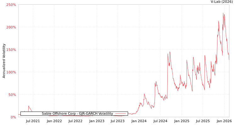 graph of Sable Offshore Corp GJR-GARCH